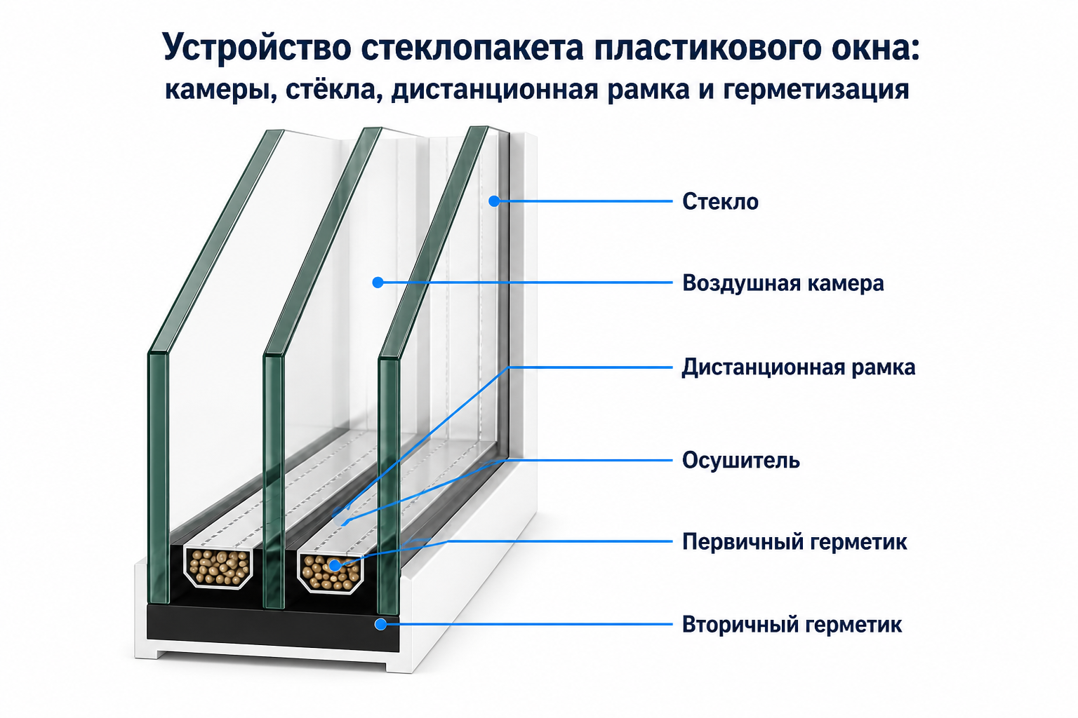 Как устроен стеклопакет