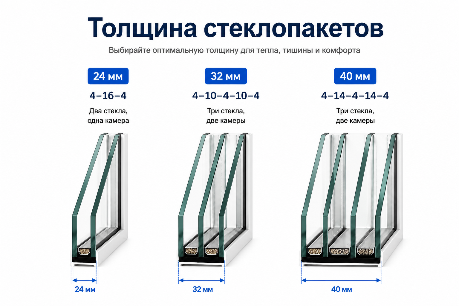 Толщины стеклопакетов