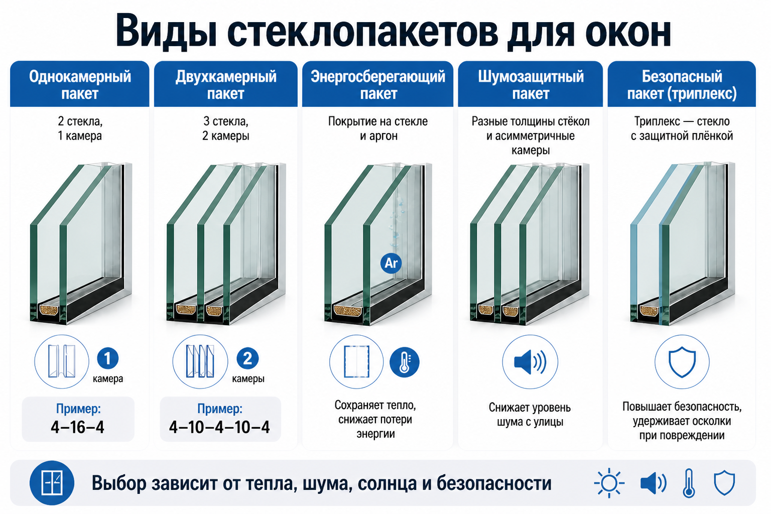 Виды стеклопакетов