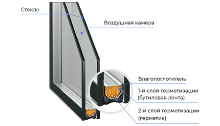 однокамерный стеклопакет