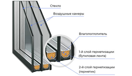 двухкамерный стеклопакет